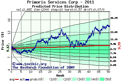 Predicted price distribution