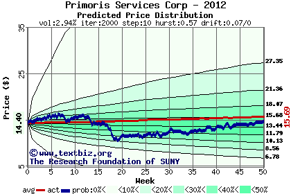 Predicted price distribution