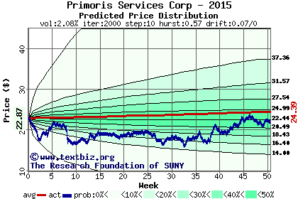 Predicted price distribution