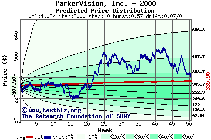 Predicted price distribution