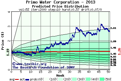 Predicted price distribution