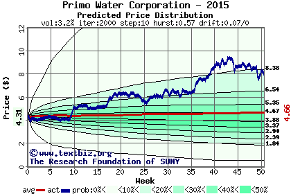 Predicted price distribution