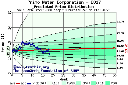 Predicted price distribution