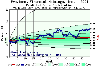 Predicted price distribution