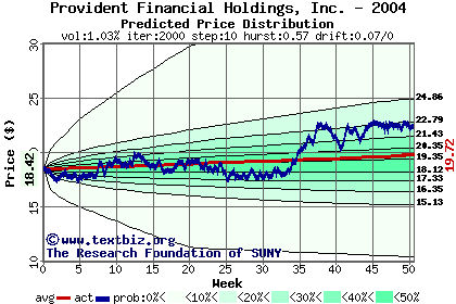 Predicted price distribution