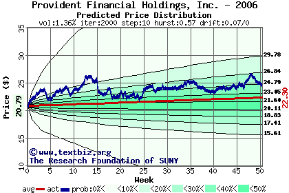 Predicted price distribution