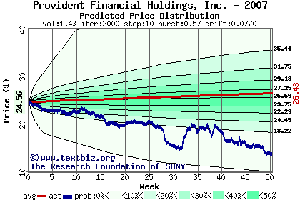 Predicted price distribution