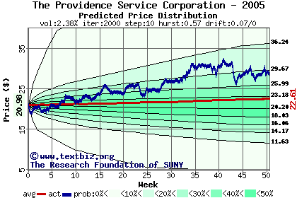 Predicted price distribution