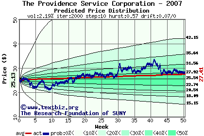 Predicted price distribution