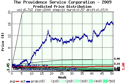 Predicted price distribution