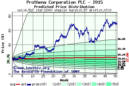 Predicted price distribution