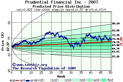 Predicted price distribution