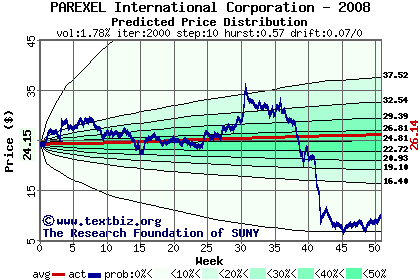 Predicted price distribution