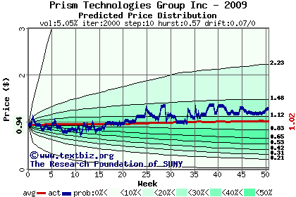 Predicted price distribution