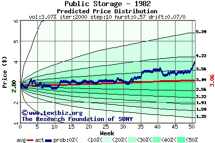 Predicted price distribution