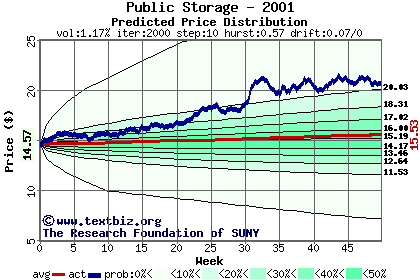 Predicted price distribution