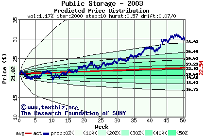 Predicted price distribution