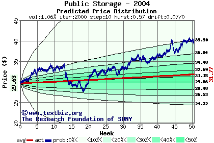 Predicted price distribution