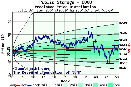 Predicted price distribution