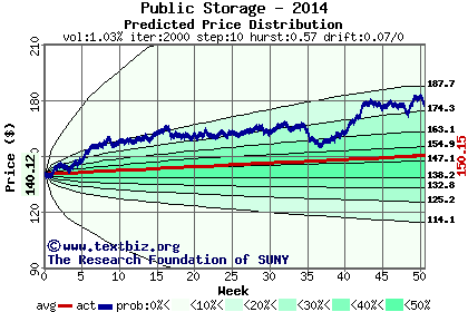 Predicted price distribution