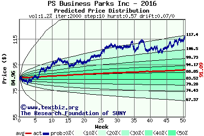 Predicted price distribution