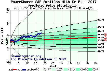 Predicted price distribution