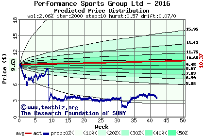 Predicted price distribution