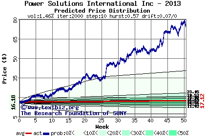 Predicted price distribution