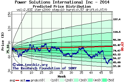 Predicted price distribution