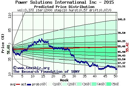 Predicted price distribution