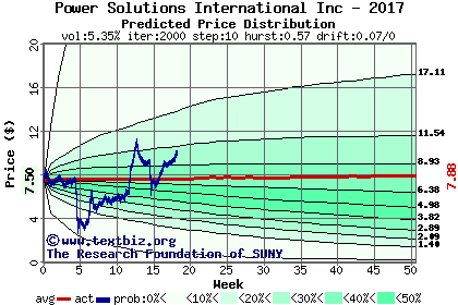 Predicted price distribution