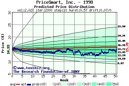 Predicted price distribution