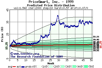 Predicted price distribution