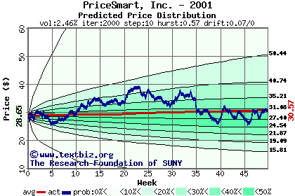 Predicted price distribution