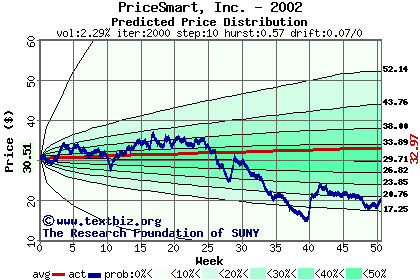 Predicted price distribution