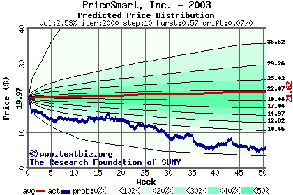 Predicted price distribution