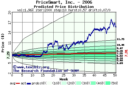 Predicted price distribution