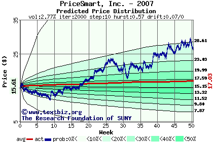 Predicted price distribution