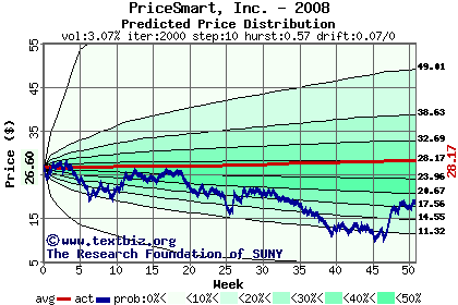 Predicted price distribution