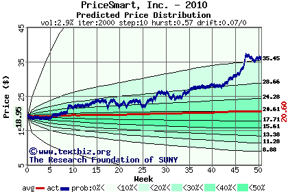 Predicted price distribution