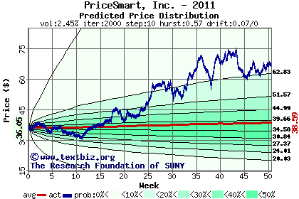 Predicted price distribution