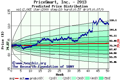 Predicted price distribution