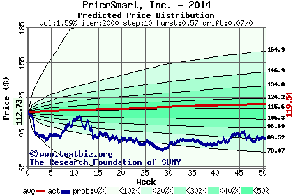 Predicted price distribution