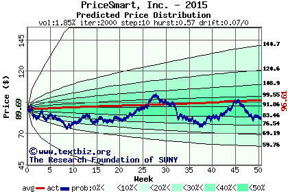 Predicted price distribution