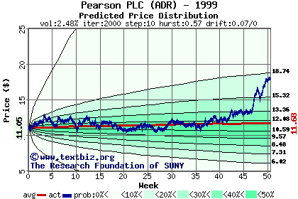 Predicted price distribution