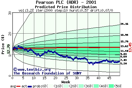 Predicted price distribution