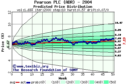 Predicted price distribution