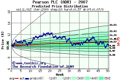 Predicted price distribution