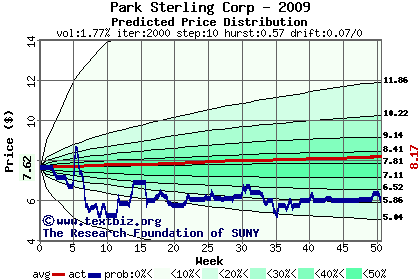 Predicted price distribution