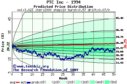 Predicted price distribution